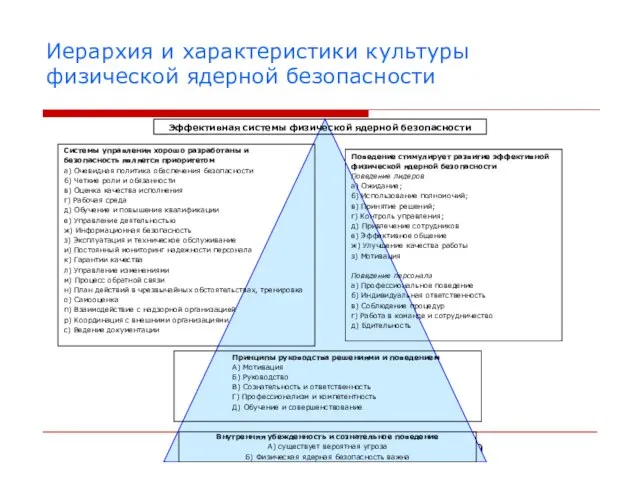 Иерархия и характеристики культуры физической ядерной безопасности Эффективная системы физической ядерной безопасности