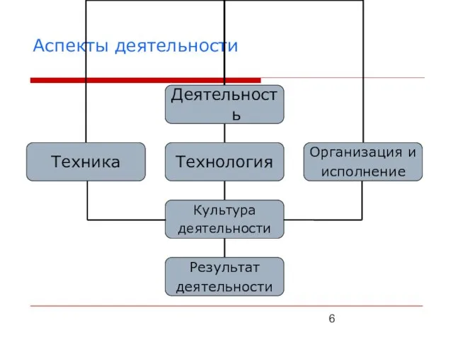 Аспекты деятельности