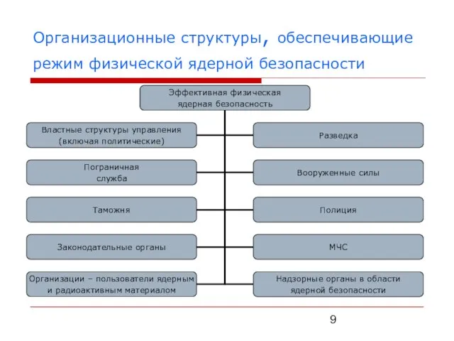 Организационные структуры, обеспечивающие режим физической ядерной безопасности