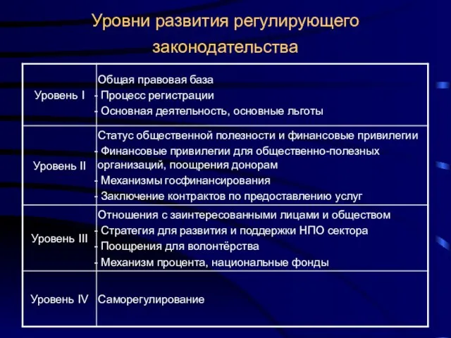 Уровни развития регулирующего законодательства