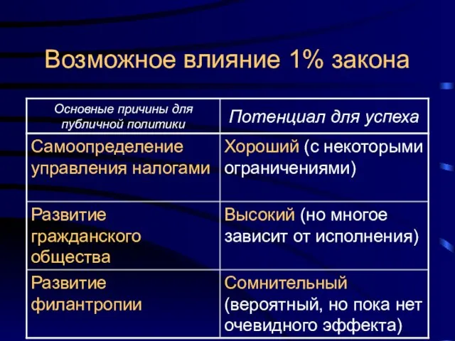 Возможное влияние 1% закона