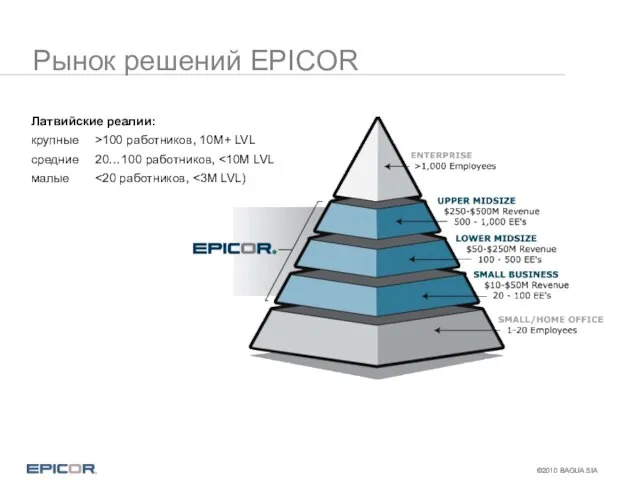 Рынок решений EPICOR Латвийские реалии: крупные >100 работников, 10M+ LVL средние 20…100 работников, малые