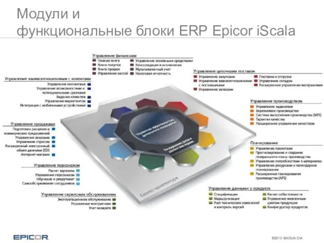 Модули и функциональные блоки ERP Epicor iScala