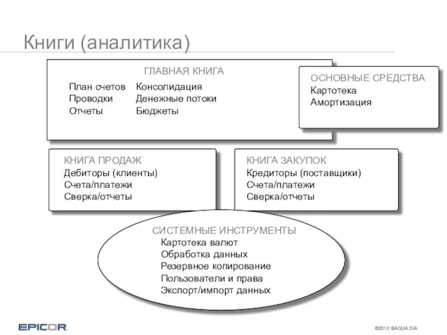 Книги (аналитика) ГЛАВНАЯ КНИГА План счетов Консолидация Проводки Денежные потоки Отчеты Бюджеты