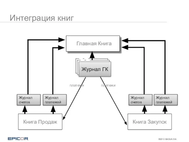 Интеграция книг Книга Продаж Книга Закупок GL journals GL journals Журнал ГК