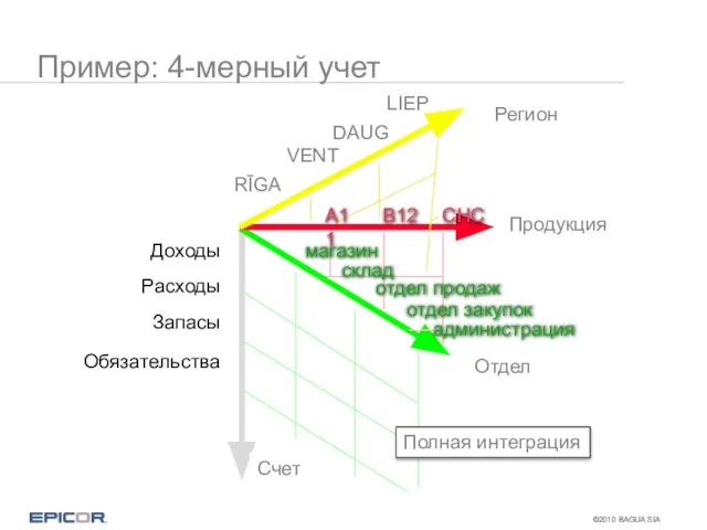 Пример: 4-мерный учет A11 B12 CHC Доходы Расходы Запасы Обязательства магазин склад