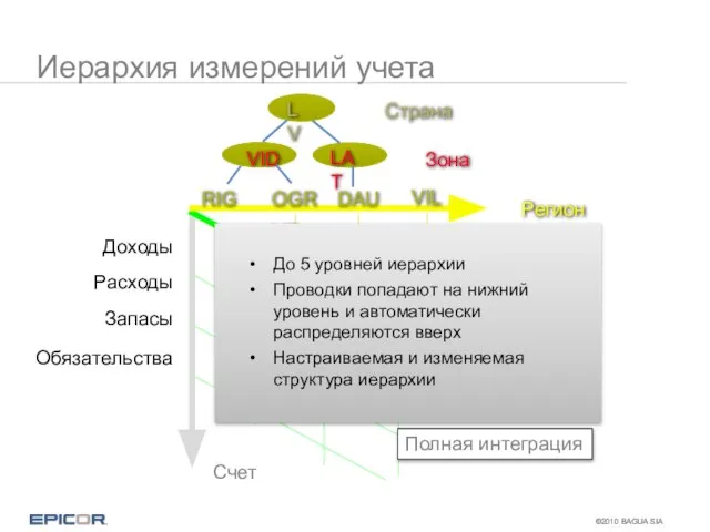 Иерархия измерений учета LAT MT AC 10 26 HT VID Зона Регион