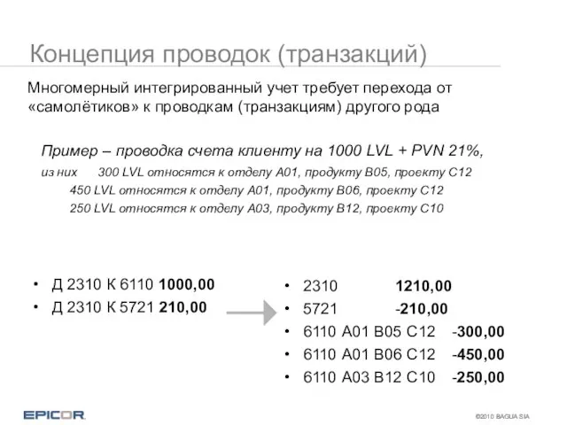 Концепция проводок (транзакций) Д 2310 К 6110 1000,00 Д 2310 К 5721