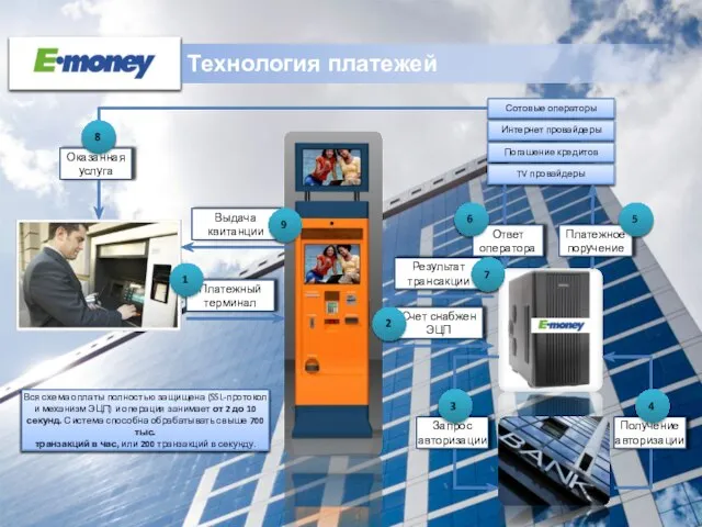 Технология платежей Сотовые операторы Интернет провайдеры Погашение кредитов TV провайдеры Вся схема