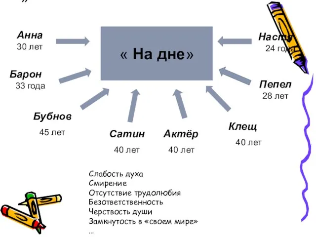 « На дне» « На дне» Анна 30 лет Бубнов 45 лет