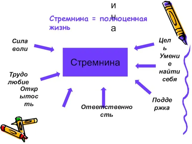 Стремнина Стремнина Цель Ответственность Поддержка Открытость Трудолюбие Сила воли Умение найти себя Стремнина = полноценная жизнь