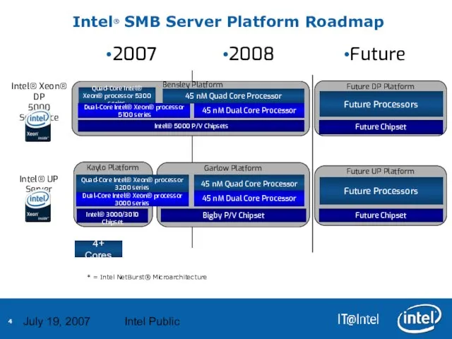 July 19, 2007 Intel Public Future 2007 Intel® Xeon® DP 5000 Sequence