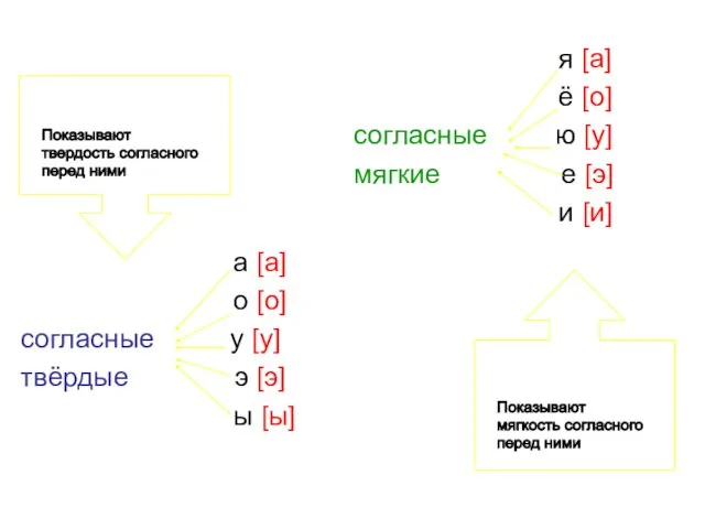 а [а] о [о] согласные у [у] твёрдые э [э] ы [ы]