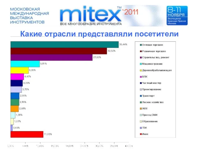 Какие отрасли представляли посетители