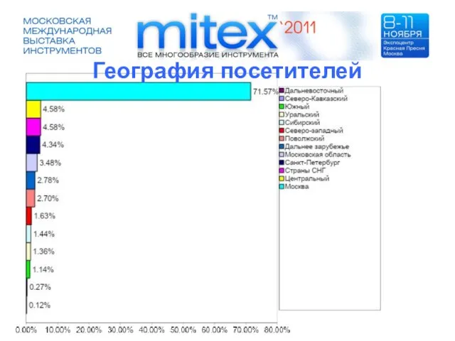 География посетителей