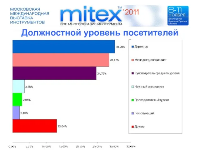 Должностной уровень посетителей