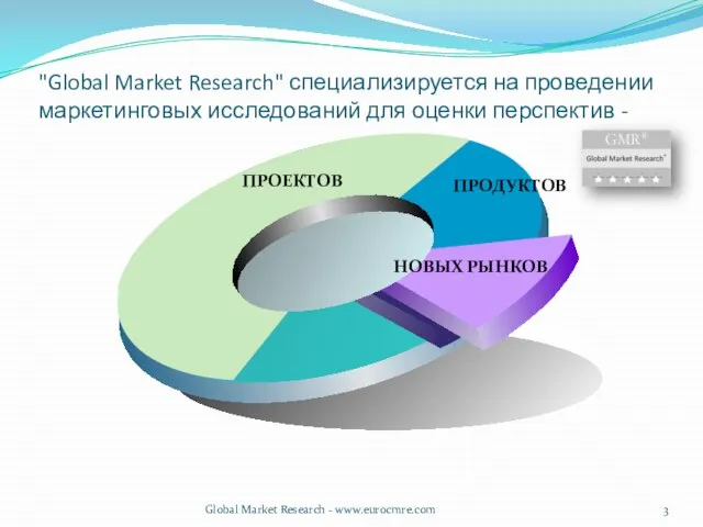 "Global Market Research" специализируется на проведении маркетинговых исследований для оценки перспектив -