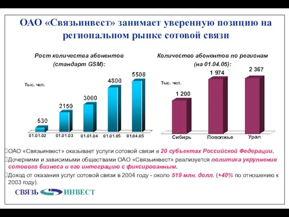 ОАО «Связьинвест» оказывает услуги сотовой связи в 20 субъектах Российской Федерации. Дочерними