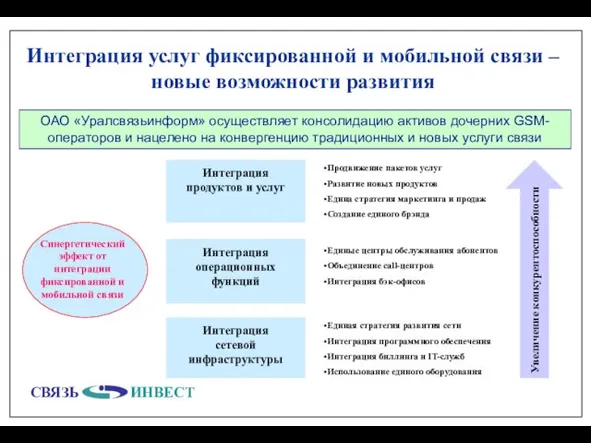 Интеграция услуг фиксированной и мобильной связи – новые возможности развития ОАО «Уралсвязьинформ»