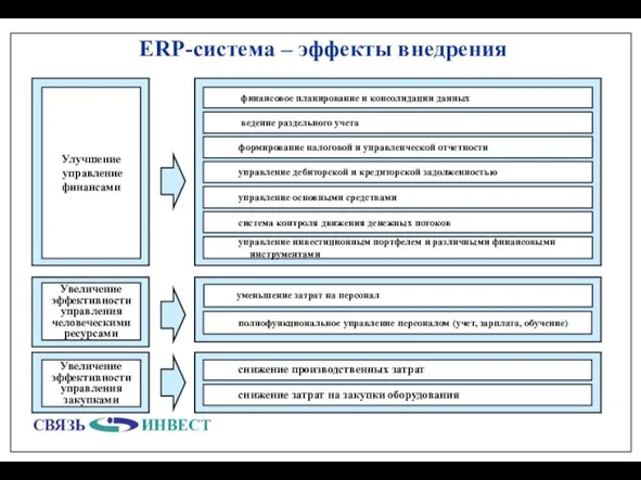 ERP-система – эффекты внедрения Улучшение управление финансами Увеличение эффективности управления человеческими ресурсами Увеличение эффективности управления закупками