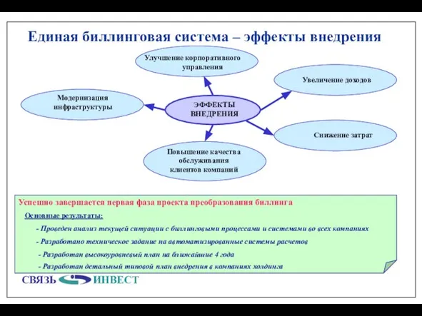 Успешно завершается первая фаза проекта преобразования биллинга Единая биллинговая система – эффекты