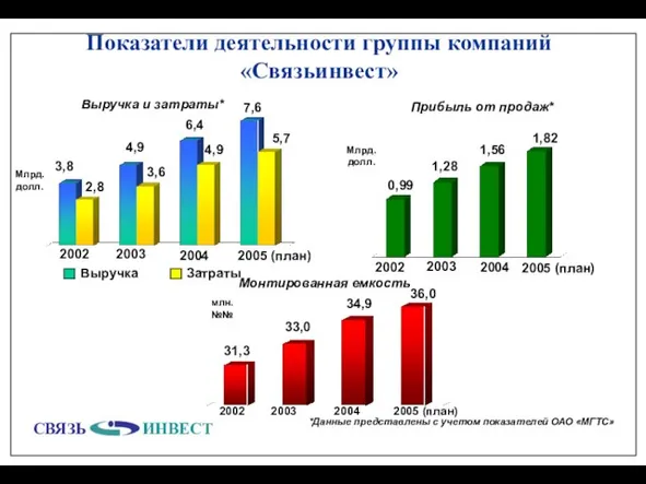 Показатели деятельности группы компаний «Связьинвест» 1,56 1,28 0,99 3,8 2,8 4,9 3,6