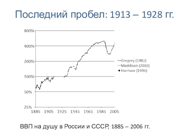 Последний пробел: 1913 – 1928 гг. ВВП на душу в России и