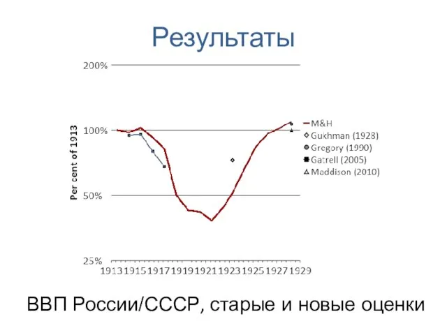 Результаты ВВП России/СССР, старые и новые оценки
