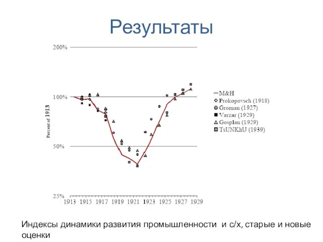 Результаты Индексы динамики развития промышленности и с/х, старые и новые оценки