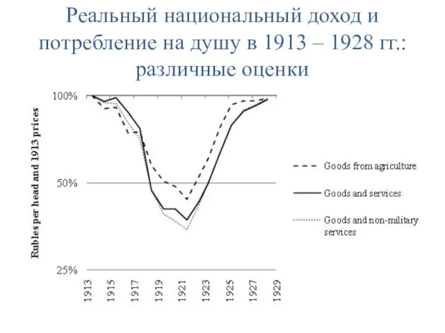 Реальный национальный доход и потребление на душу в 1913 – 1928 гг.: различные оценки