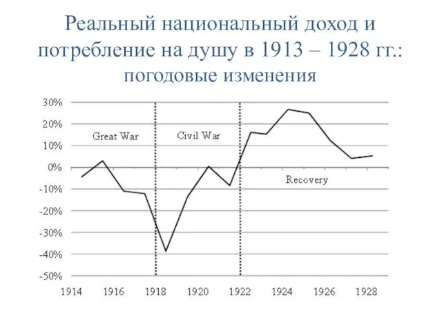 Реальный национальный доход и потребление на душу в 1913 – 1928 гг.: погодовые изменения
