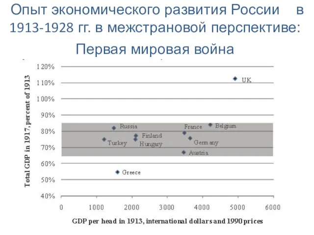 Опыт экономического развития России в 1913-1928 гг. в межстрановой перспективе: Первая мировая война