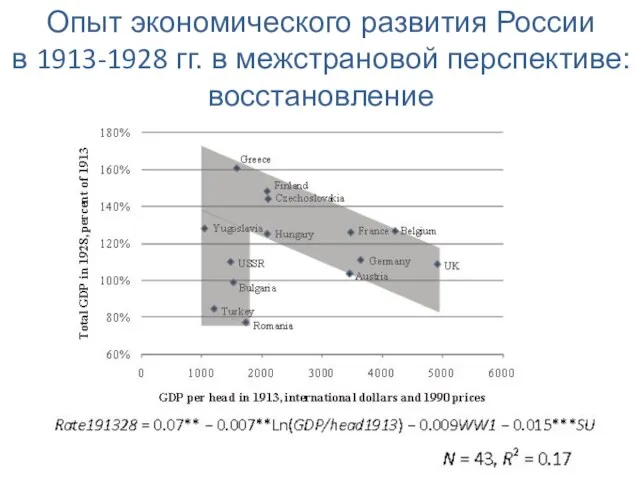 Опыт экономического развития России в 1913-1928 гг. в межстрановой перспективе: восстановление