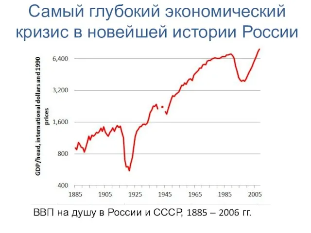 Самый глубокий экономический кризис в новейшей истории России ВВП на душу в