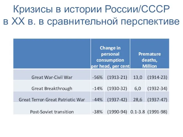 Кризисы в истории России/СССР в XX в. в сравнительной перспективе