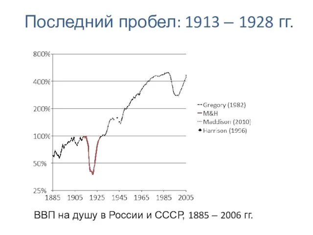 Последний пробел: 1913 – 1928 гг. ВВП на душу в России и