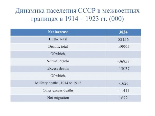 Динамика населения СССР в межвоенных границах в 1914 – 1923 гг. (000)