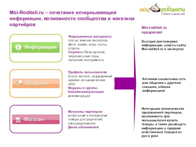 Moi-Roditeli.ru – сочетание исчерпывающей информации, возможности сообщества и магазина партнёров Редакционные материалы: