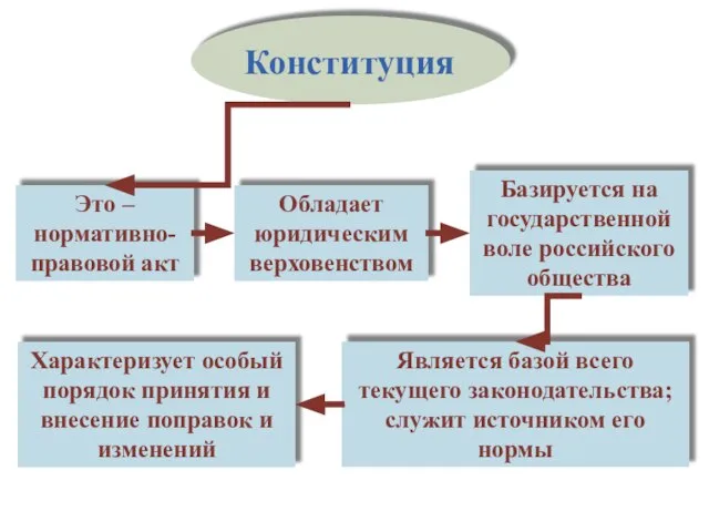 Это – нормативно-правовой акт Обладает юридическим верховенством Базируется на государственной воле российского