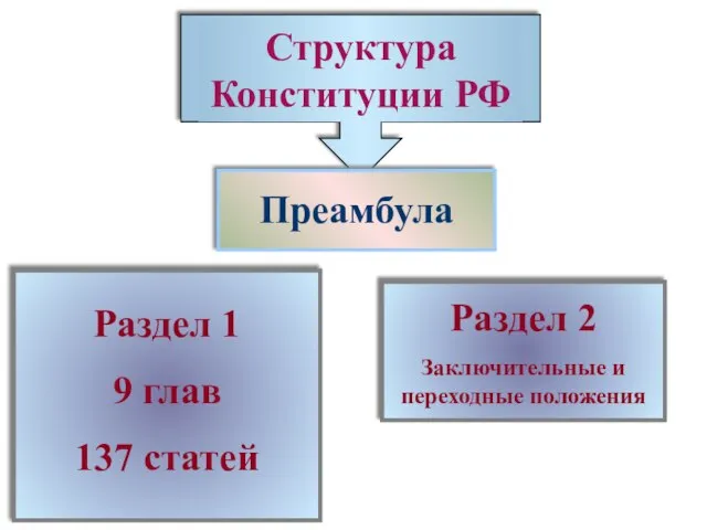 Преамбула Раздел 1 9 глав 137 статей Раздел 2 Заключительные и переходные положения