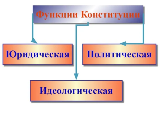 Функции Конституции Юридическая Политическая Идеологическая