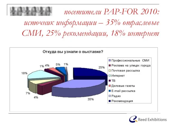 посетители PAP-FOR 2010: источник информации – 35% отраслевые СМИ, 25% рекомендации, 18% интернет