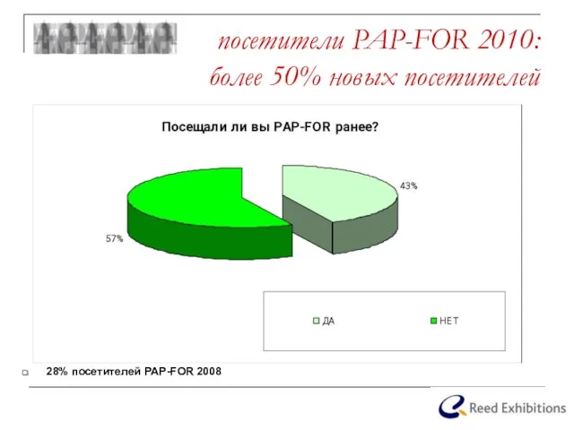 посетители PAP-FOR 2010: более 50% новых посетителей 28% посетителей PAP-FOR 2008