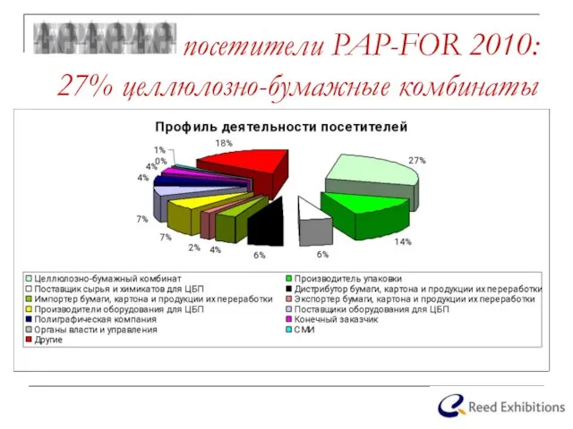 посетители PAP-FOR 2010: 27% целлюлозно-бумажные комбинаты