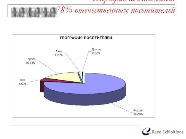 география посетителей: 78% отечественных посетителей