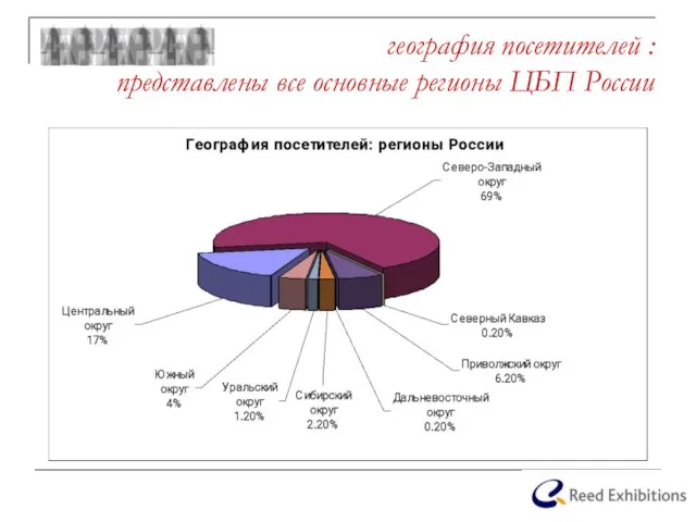 география посетителей : представлены все основные регионы ЦБП России