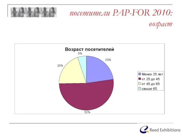 посетители PAP-FOR 2010: возраст