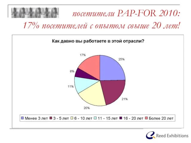 посетители PAP-FOR 2010: 17% посетителей с опытом свыше 20 лет!