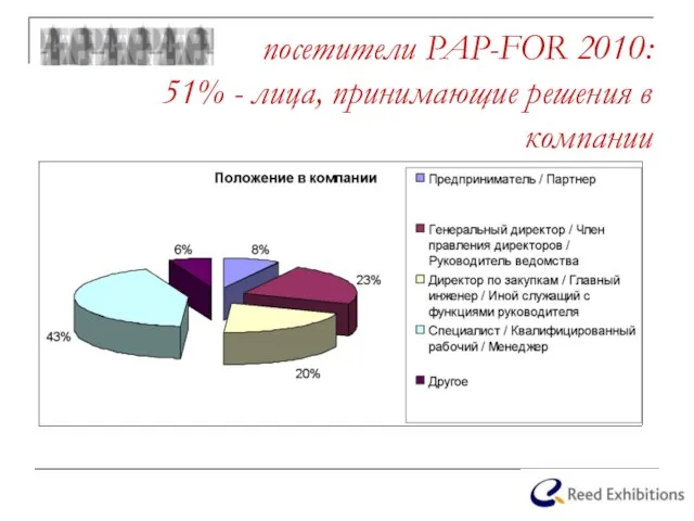 посетители PAP-FOR 2010: 51% - лица, принимающие решения в компании