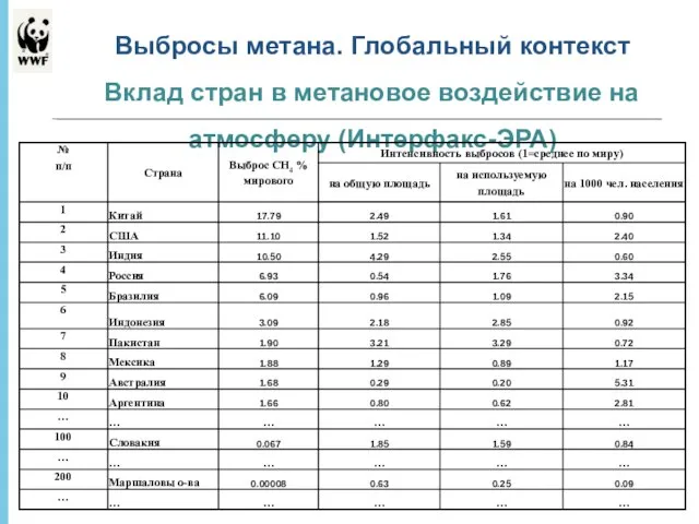 * - Выбросы метана. Глобальный контекст Вклад стран в метановое воздействие на атмосферу (Интерфакс-ЭРА)